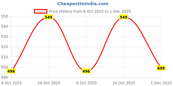 amazon.in Vector X Stroke Machine Stitched Football Rubber Moulded Soccer Ball Price History Graph from 8 Oct 2025 to 1 Dec 2025
