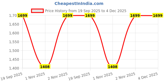 amazon.in vector x Supernova with EVA Midsole, Rubber Out Sole, Twist/Slip Resistance, Comfort Soft Footbed Tennis/Badminton Court Shoe vector x Price History Graph from 19 Sep 2025 to 4 Dec 2025