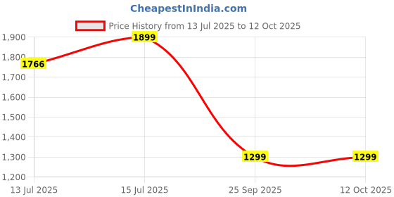 amazon.in vector x Supreme Badminton Shoes for Men – Durable, Comfortable, and Non-Marking Grip vector x Price History Graph from 13 Jul 2025 to 11 Oct 2025