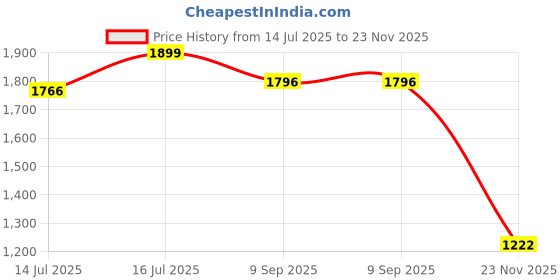 amazon.in Vector X Supreme Badminton Shoes for Men – Durable, Comfortable, and Non-Marking Grip vector x Price History Graph from 14 Jul 2025 to 23 Nov 2025