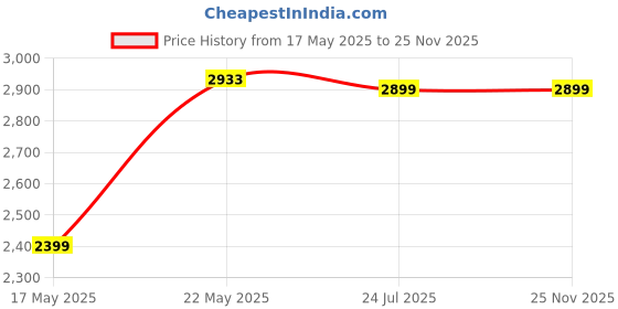 amazon.in vector x Swing 2.0 Cricket Shoes for Men & Boys Sports Shoes Lightweight Upper with TPU Fusing, EVA Midsole with Rubber Oustole Cricket Practice/Professional vector x Price History Graph from 17 May 2025 to 25 Nov 2025