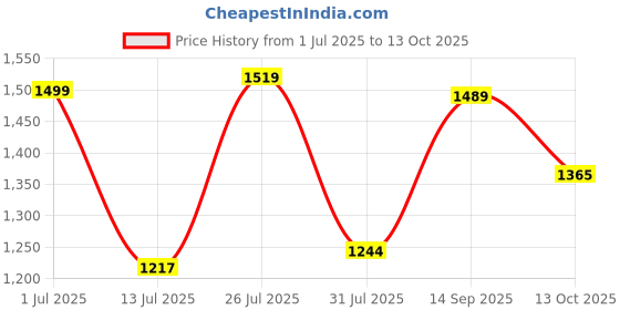 amazon.in vector x Swing 2.0 Cricket Shoes for Men & Boys Sports Shoes Lightweight Upper with TPU Fusing, EVA Midsole with Rubber Oustole Cricket Practice/Professional vector x Price History Graph from 1 Jul 2025 to 13 Oct 2025