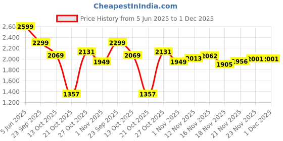 amazon.in Vector X Swing 2.0 Metal Spike Cricket Shoes for Men & Boys Sports Shoes Lightweight Upper with TPU Fusing, EVA Midsole with Rubber Oustole, Practice/Professional (Whie-Orange) Size- 2 Price History Graph from 5 Jun 2025 to 1 Dec 2025