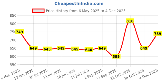 amazon.in Vector X Swing PVC Cricket Practice Wind Ball Set for Indoor/Outdoor Play Street, Beach, All Age Groups, Teams, Schools, Clubs and Individual Players (Heavy Weight) Pack of 6 Multicolour Balls Price History Graph from 6 May 2025 to 4 Dec 2025