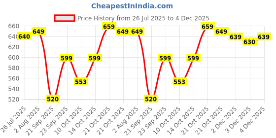 amazon.in Vector X Swing PVC Cricket Practice Wind Ball Set for Indoor/Outdoor Play Street, Beach, All Age Groups, Teams, Schools, Clubs and Individual Players (Heavy Weight) Pack of 6 Multicolour Balls Price History Graph from 26 Jul 2025 to 4 Dec 2025