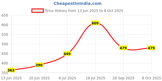 amazon.in Vector X Synthetic Rubber Moulded Attacker Football with Pump (Size-5) Price History Graph from 13 Jun 2025 to 8 Oct 2025