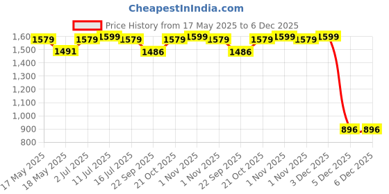 amazon.in Vector X Target Pro Cricket Shoe for Men with Synthetic Leather Upper/Sports Shoes/EVA Sockliner for Sports vector x Price History Graph from 17 May 2025 to 5 Dec 2025