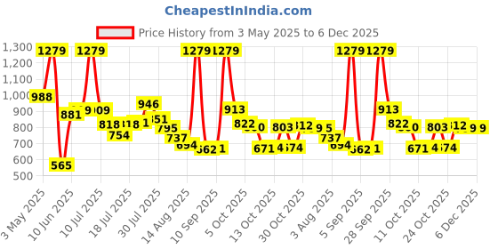 amazon.in Vector X Target Pro Cricket Shoe for Men with Synthetic Leather Upper/Sports Shoes/EVA Sockliner for Sports vector x Price History Graph from 3 May 2025 to 5 Dec 2025