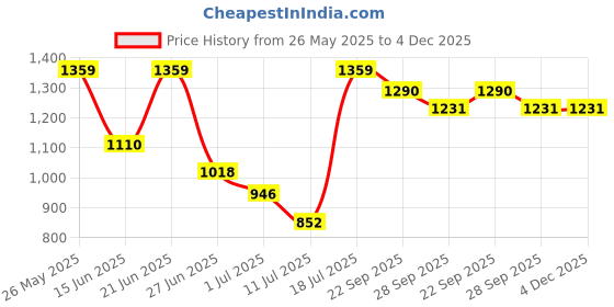 amazon.in Vector X Target Pro Cricket Shoe for Men with Synthetic Leather Upper/Sports Shoes/EVA Sockliner for Sports vector x Price History Graph from 26 May 2025 to 4 Dec 2025