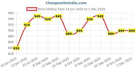 amazon.in vector x Thriller Fully Embosed Upper |Football Shoe vector x Price History Graph from 14 Jun 2025 to 30 Nov 2025
