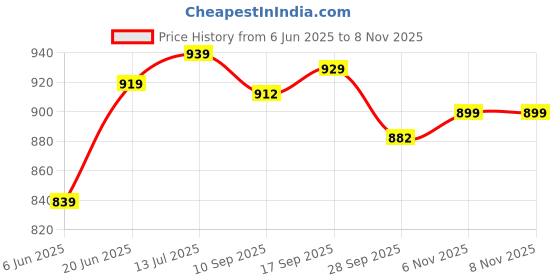 amazon.in vector x Thriller Fully Embosed Upper |Football Shoe vector x Price History Graph from 6 Jun 2025 to 7 Nov 2025