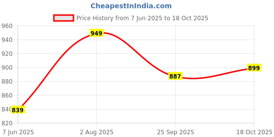 amazon.in vector x Thriller Fully Embosed Upper |Football Shoe vector x Price History Graph from 7 Jun 2025 to 18 Oct 2025