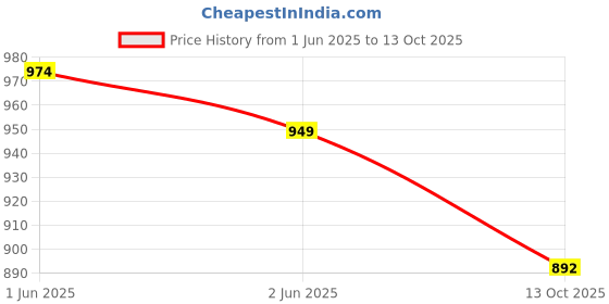 amazon.in Vector X Thriller Fully Embosed Upper |Football Shoe vector x Price History Graph from 1 Jun 2025 to 13 Oct 2025