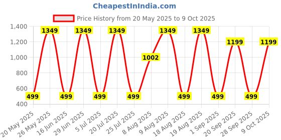amazon.in Vector X Thunder Football (Size-5) (Grey-Blue-Black) vector x Price History Graph from 20 May 2025 to 9 Oct 2025