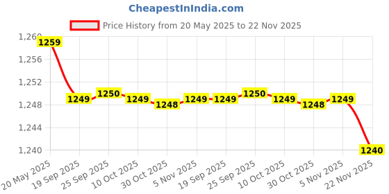 amazon.in Vector X THUNDER Rubber Hand Stiched IMS (International Match Standard) Football, Size 5 (White-Orange-Black) Price History Graph from 20 May 2025 to 22 Nov 2025