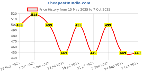 amazon.in Vector X Thunder Steel Shaker Bottle For Protein Shake With Material Grade 0.5 Non Toxic 500 ml Shaker (Black) vector x Price History Graph from 15 May 2025 to 6 Oct 2025