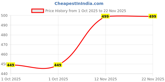 amazon.in Vector X Thunder Steel Shaker Bottle For Protein Shake With Material Grade 0.5 Non Toxic 500 ml Shaker (Grey) Price History Graph from 1 Oct 2025 to 22 Nov 2025