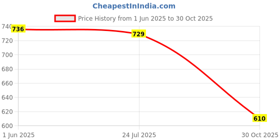 amazon.in vector x Titan Football Shoes for Mens Sports and Athletic Footwear Comfortable Football Shoes/Football Studs vector x Price History Graph from 1 Jun 2025 to 30 Oct 2025