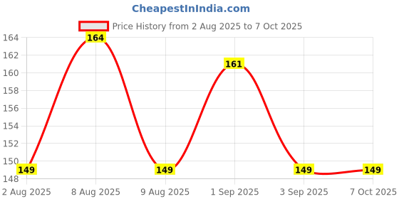 amazon.in Vector X TPE Resistance Exercise Loop Bands, Resistance Bands Set for Squats, HIPS, Legs, Butt, Glutes and Heavy Workouts Physical Therapy, Rehab, Stretching, Home Fitness (TPE-Loop-Light) Price History Graph from 2 Aug 2025 to 6 Oct 2025