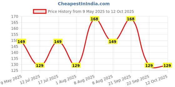 amazon.in Vector X Training Bibs for Football Soccer Basketball Volleyball for Track and Field Play Price History Graph from 9 May 2025 to 11 Oct 2025