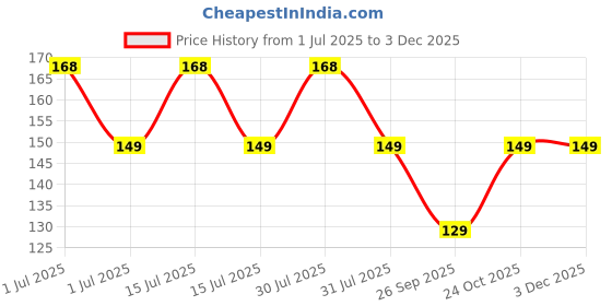 amazon.in Vector X Training Bibs for Football Soccer Basketball Volleyball for Track and Field Play Price History Graph from 1 Jul 2025 to 2 Dec 2025