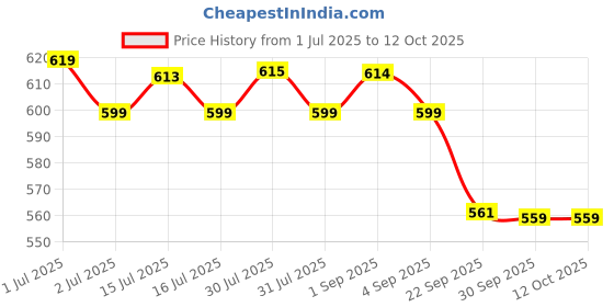 amazon.in Vector X Trekking Poles Shock Absorbing Adjustable Hiking or Walking Sticks for Hiking Collapsible Strong,Lightweight Walking Pole, All Terrain Accessories and Carry Bag (Without Light) Price History Graph from 1 Jul 2025 to 12 Oct 2025