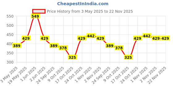 amazon.in Vector X Trendy Rubber Moulded Tyre Texture Indoor/Outdoor Futsal Football with Latex Bladder, Green, Size 5, Suitable for Match and Training for Adults 15+ Years + Free Air Needle vector x Price History Graph from 3 May 2025 to 22 Nov 2025