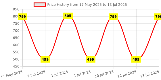 amazon.in Vector X Triceps Rope Black Price History Graph from 17 May 2025 to 13 Jul 2025