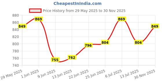 amazon.in Vector X Trigger Football Shoe/Studs, Double Colored TPU Sole, Padded Footbed, Premoulded Heel Shoe for Men vector x Price History Graph from 29 May 2025 to 30 Nov 2025