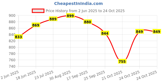 amazon.in vector x Trigger Football Shoe/Studs, Double Colored TPU Sole, Padded Footbed, Premoulded Heel Shoe for Men vector x Price History Graph from 2 Jun 2025 to 21 Oct 2025