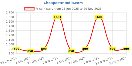 amazon.in vector x Trigger Football Shoe/Studs, Double Colored TPU Sole, Padded Footbed, Premoulded Heel Shoe for Men vector x Price History Graph from 23 Jun 2025 to 28 Nov 2025