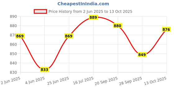amazon.in vector x Trigger Football Shoe/Studs, Double Colored TPU Sole, Padded Footbed, Premoulded Heel Shoe for Men vector x Price History Graph from 2 Jun 2025 to 11 Oct 2025