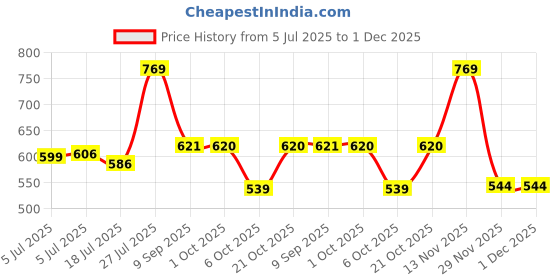 amazon.in Vector X Turbo-X Football Shoes for Men (Navy-Pink) vector x Price History Graph from 5 Jul 2025 to 29 Nov 2025