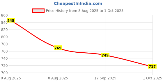 amazon.in Vector X Turbo-X Football Shoes for Men (Navy-Sky) vector x Price History Graph from 8 Aug 2025 to 1 Oct 2025