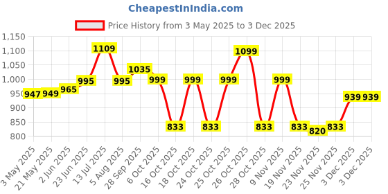 amazon.in Vector X Ultimax Badminton/Tennis Court Shoe for Men vector x Price History Graph from 3 May 2025 to 1 Dec 2025