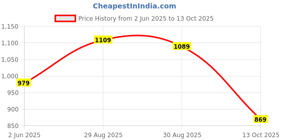amazon.in vector x Ultimax Badminton/Tennis Court Shoe for Men vector x Price History Graph from 2 Jun 2025 to 13 Oct 2025
