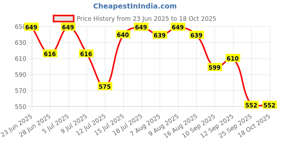 amazon.in Vector X Ultimax Goal Keeping Glove, Size 8 (White/Blue/Red) vector x Price History Graph from 23 Jun 2025 to 17 Oct 2025