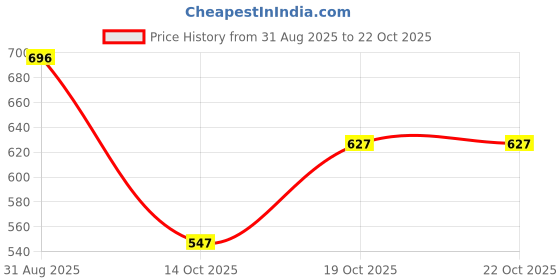 amazon.in Vector X Ultra Football Shoes for Boys & Girls Price History Graph from 31 Aug 2025 to 21 Oct 2025