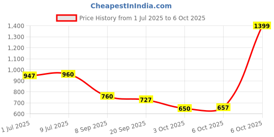 amazon.in vector x Unicorn Running/Jogging Shoes Mesh with TPU Fusing Upper/Rubber Sole Lightweight Moulded PU Foam insocks Cushioning for Trekking, Casual & Gym Wear Sports Shoe (White) vector x Price History Graph from 1 Jul 2025 to 6 Oct 2025