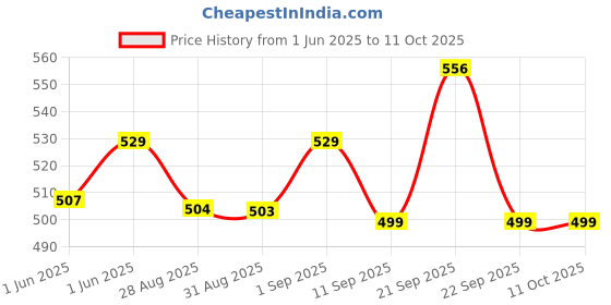 amazon.in Vector X Unisex Kid's OKT-302 Compression Lycra Full Sleeve Top t-Shirt vector x Price History Graph from 1 Jun 2025 to 10 Oct 2025