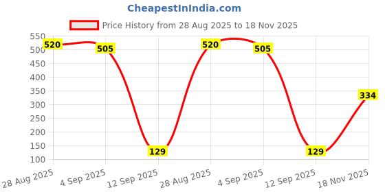 amazon.in Vector X V2 Football Protection Shin Guard/Shinpad | Durable | Lightweight (L, White) Price History Graph from 28 Aug 2025 to 18 Nov 2025