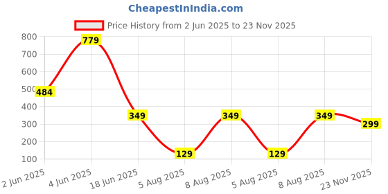 amazon.in Vector X V2 Football Protection Shin Guard/Shinpad | Durable | Lightweight (S, Black) vector x Price History Graph from 2 Jun 2025 to 23 Nov 2025