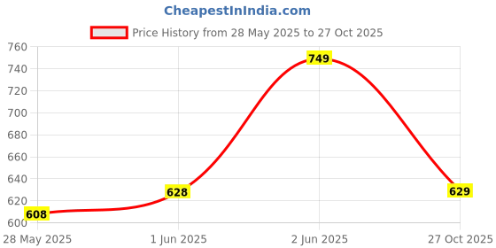 amazon.in vector x Vector-X OSS-148 Unisex Multi Sports Body Suit (Black) vector x Price History Graph from 28 May 2025 to 27 Oct 2025