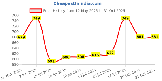 amazon.in vector x Vector-X OSS-148 Unisex Multi Sports Body Suit (Black) vector x Price History Graph from 12 May 2025 to 31 Oct 2025