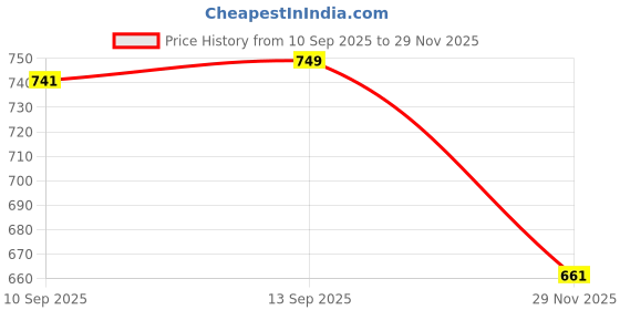 amazon.in vector x Vector-X OSS-148 Unisex Multi Sports Body Suit (Black) vector x Price History Graph from 10 Sep 2025 to 29 Nov 2025