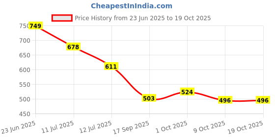 amazon.in vector x Vector-X OSS-148 Unisex Multi Sports Body Suit (Navy) vector x Price History Graph from 23 Jun 2025 to 17 Oct 2025