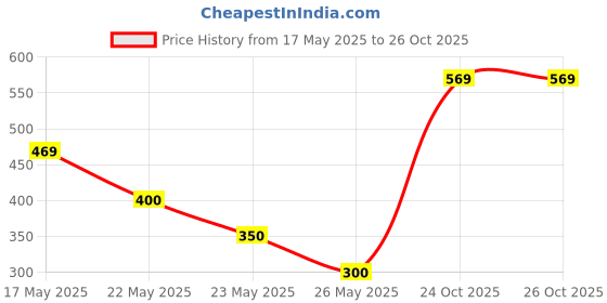 amazon.in vector x Vector XOGT-136 Women's Round Neck T-Shirt vector x Price History Graph from 17 May 2025 to 26 Oct 2025
