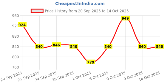 amazon.in vector x Velocity Lace-Up Western Heel Football Shoes Suitable for Running, Gym Workouts (Black-Silver) vector x Price History Graph from 20 Sep 2025 to 13 Oct 2025