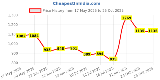amazon.in Vector X Venom Football Studs/Shoe PU Upper/TPU Sole Material/Lace-Up Closure for Men/Comfortable Soccer Shoes vector x Price History Graph from 17 May 2025 to 24 Oct 2025