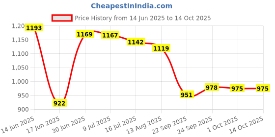 amazon.in vector x Venom Football Studs/Shoe PU Upper/TPU Sole Material/Lace-Up Closure for Men/Comfortable Soccer Shoes vector x Price History Graph from 14 Jun 2025 to 14 Oct 2025